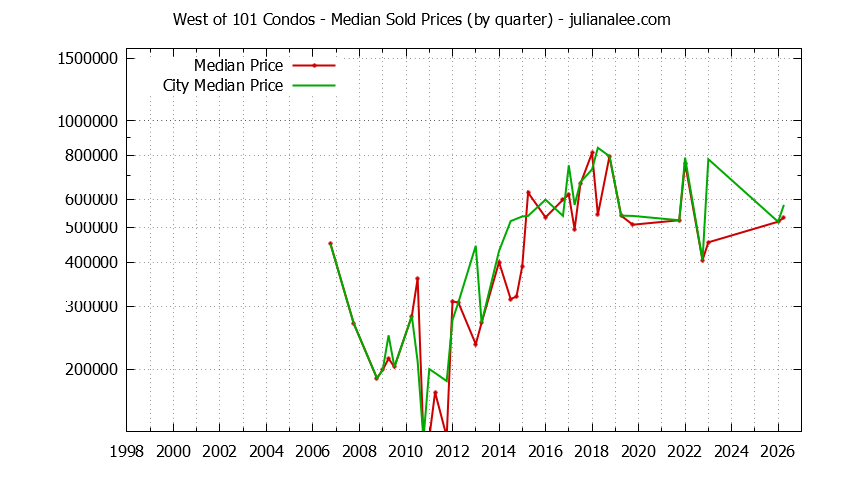 Quarterly Median Price of West of 101 vs. East Palo Alto Condos Sold Graph of the Quarterly Median Price of West of 101 vs. East Palo Alto Condos Sold
