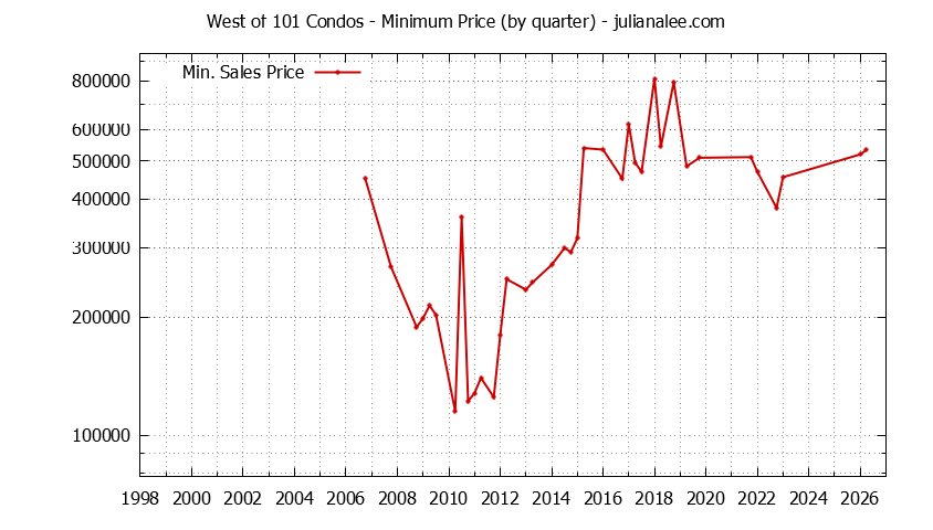 Quarterly Minimum Price for West of 101 Condos Sold Graph of the Quarterly Minimum Price for West of 101 Condos Sold