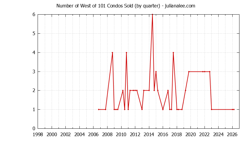 Quarterly Number of East Palo Alto Condos Sold Graph of the Quarterly Number of East Palo Alto Condos Sold