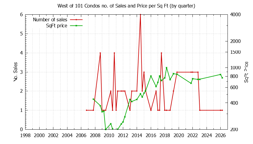 Quarterly Number & Price Per SqFt of West of 101 Condos Sold Graph of the Quarterly Number & Price Per SqFt of West of 101 Condos Sold