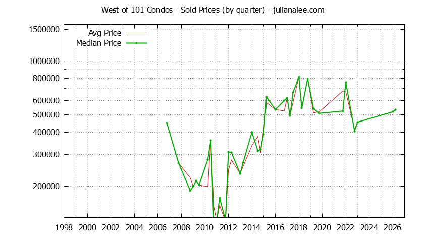 Quarterly Average and Median Price of West of 101 Condos Sold Graph of the Quarterly Average and Median Price of West of 101 Condos Sold