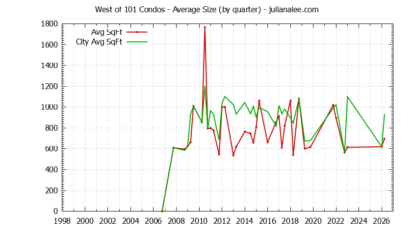 Quarterly Average Size of West of 101 vs. East Palo Alto Condos Sold Graph of the Quarterly Average Size of West of 101 vs. East Palo Alto Condos Sold