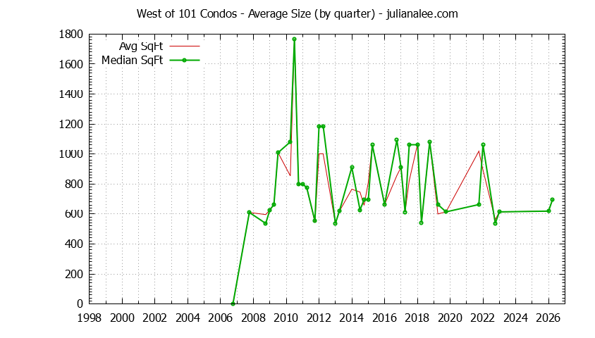 Quarterly Average Size of West of 101 Condos Sold Graph of the Quarterly Average Size of West of 101 Condos Sold