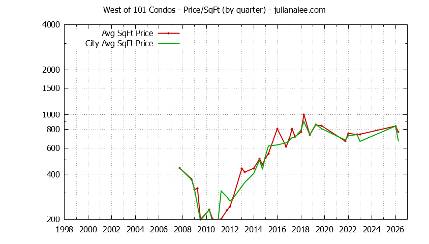 Quarterly Average Price Per Square Foot for West of 101 vs. East Palo Alto Condos Sold Graph of the Quarterly Average Price Per Square Foot for West of 101 vs. East Palo Alto Condos Sold