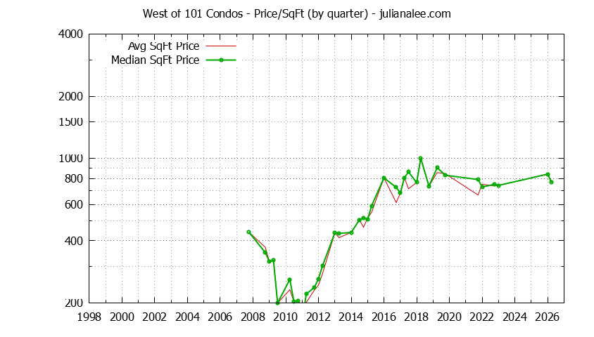 Quarterly Average Price Per Square Foot for West of 101 Condos Sold Graph of the Quarterly Average Price Per Square Foot for West of 101 Condos Sold
