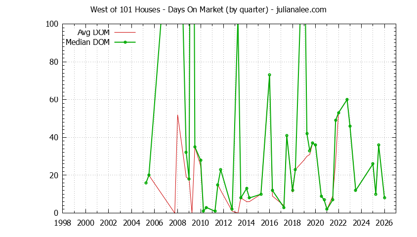Quarterly Average Days On Market for West of 101 Houses Sold Graph of the Quarterly Average Days On Market for West of 101 Houses Sold