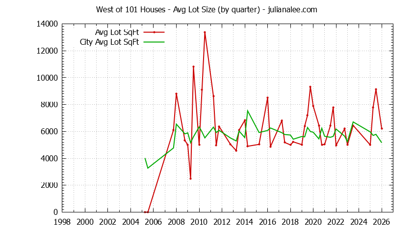 Quarterly Average Lot Size of West of 101 vs. East Palo Alto Houses Sold Graph of the Quarterly Average Lot Size of West of 101 vs. East Palo Alto Houses Sold