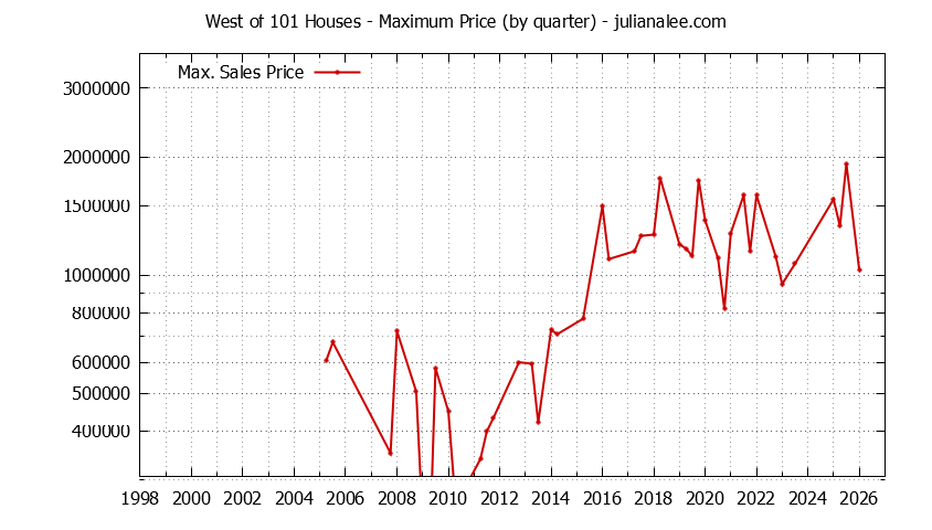 Quarterly Maximum Price for West of 101 Houses Sold Graph of the Quarterly Maximum Price for West of 101 Houses Sold