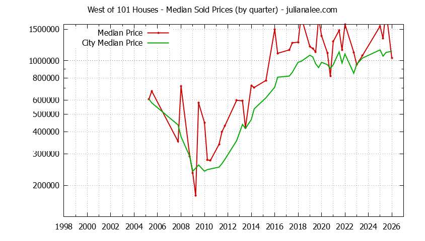 Quarterly Median Price of a West of 101 Home Quarterly Median Price of a West of 101 Home