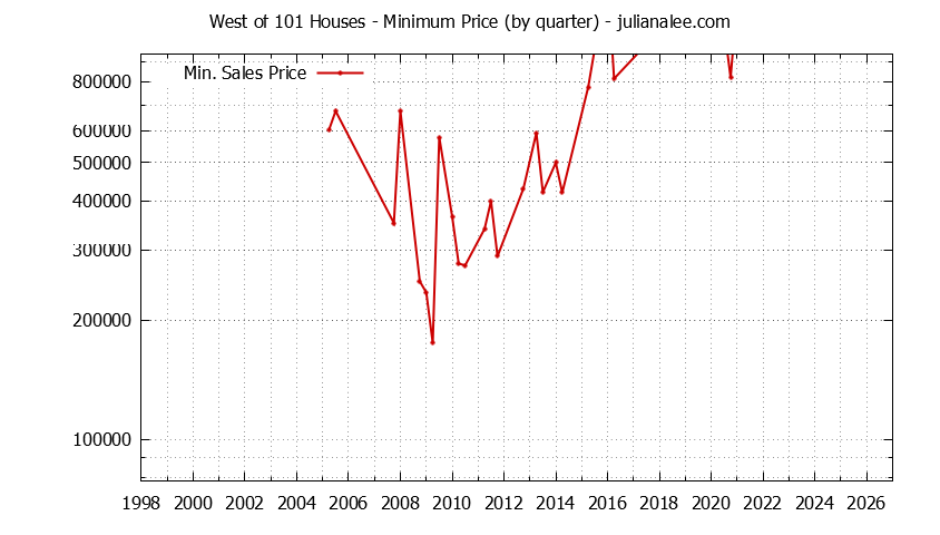 Quarterly Minimum Price of West of 101 Houses Sold Graph of the Quarterly Minimum Price for West of 101 Houses Sold