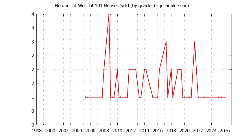 Quarterly Number of West of 101 Houses Sold Graph of the Quarterly Number of West of 101 Houses Sold
