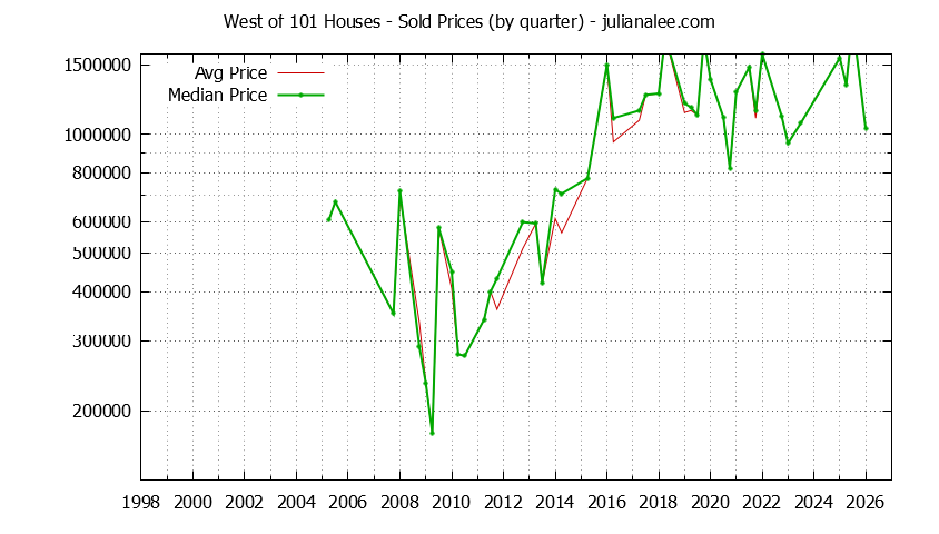 Quarterly Median and Average Price of a West of 101 Home Quarterly Median and Average Price of a West of 101 Home