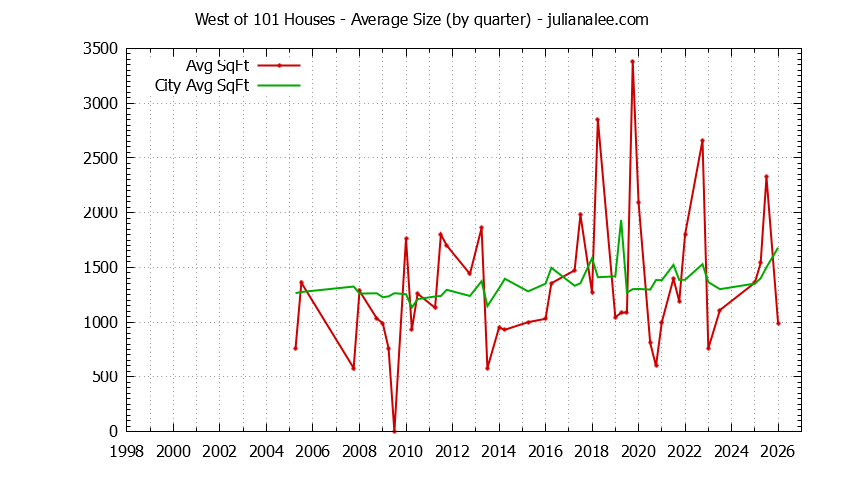 Quarterly Average Size of West of 101 vs. East Palo Alto Houses Sold Graph of the Quarterly Average Size of West of 101 vs. East Palo Alto Houses Sold
