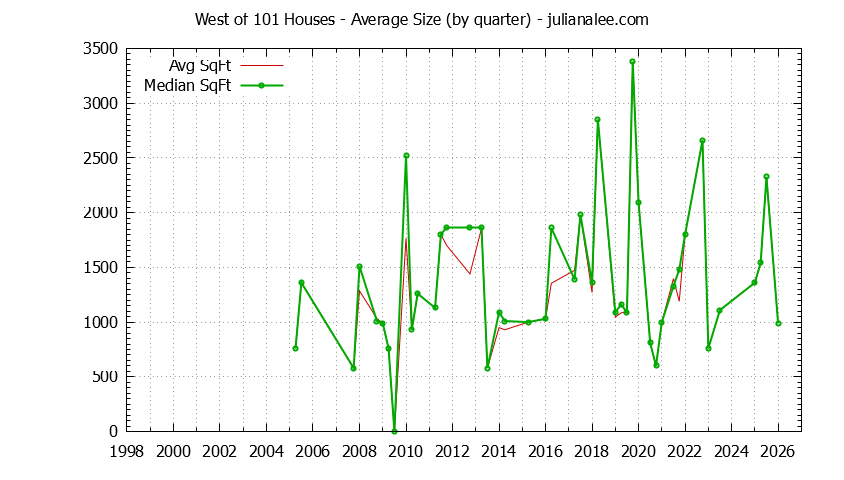 Quarterly Average Size of West of 101 Houses Sold Graph of the Quarterly Average Size of West of 101 Houses Sold