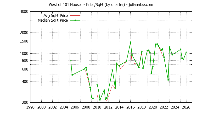 Monthly Average Price Per Square Foot for East Palo Alto Houses Sold Graph of the Average Quarterly Price Per Square Foot for West of 101 & East Palo Alto Homes