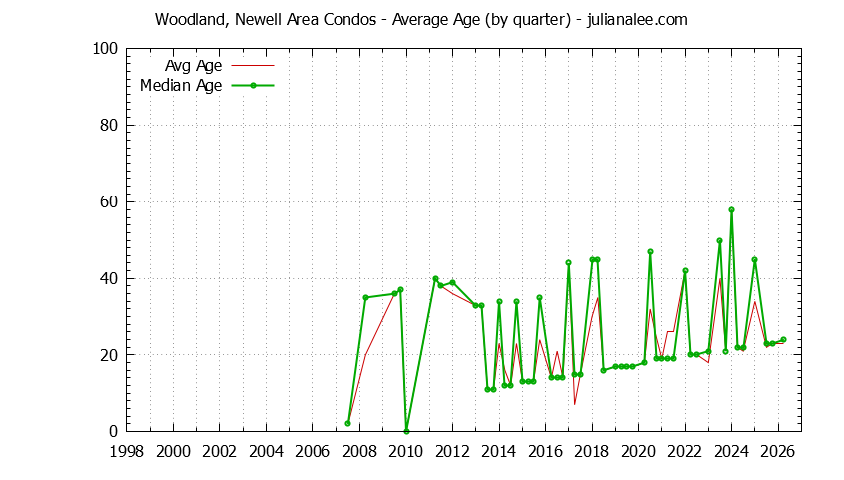 Quarterly Average Age of Woodland, Newell Area Condos Sold Graph of the Quarterly Average Age of Woodland, Newell Area Condos Sold