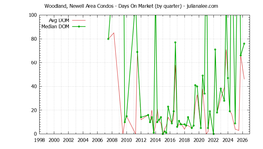 Quarterly Average Days On Market for Woodland, Newell Area Condos Sold Graph of the Quarterly Average Days On Market for Woodland, Newell Area Condos Sold