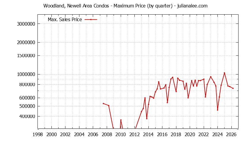 Quarterly Maximum Price for Woodland, Newell Area Condos Sold Graph of the Quarterly Maximum Price for Woodland, Newell Area Condos Sold