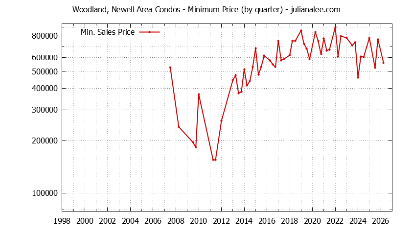 Quarterly Minimum Price for Woodland, Newell Area Condos Sold Graph of the Quarterly Minimum Price for Woodland, Newell Area Condos Sold