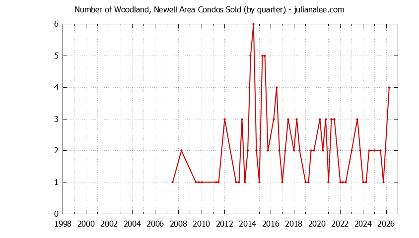 Quarterly Number of East Palo Alto Condos Sold Graph of the Quarterly Number of East Palo Alto Condos Sold