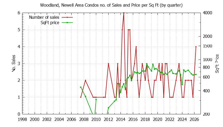 Quarterly Number & Price Per SqFt of Woodland, Newell Area Condos Sold Graph of the Quarterly Number & Price Per SqFt of Woodland, Newell Area Condos Sold