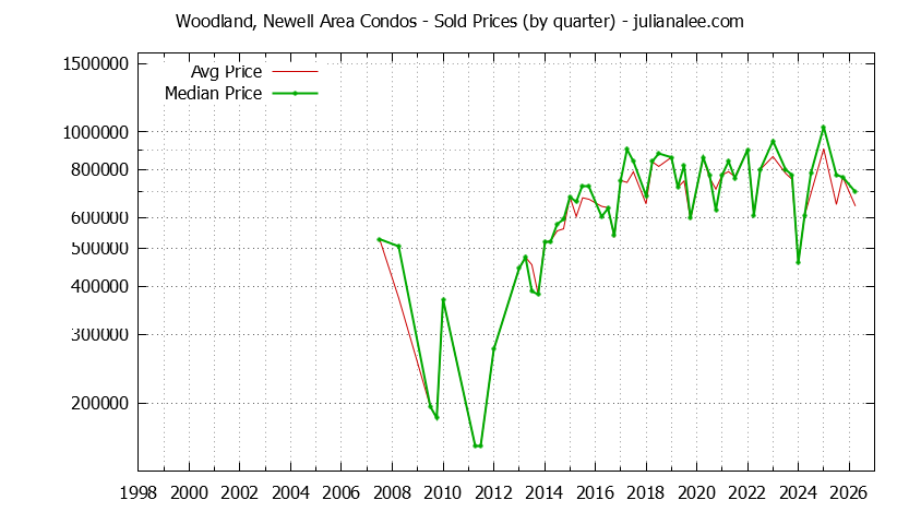 Quarterly Average and Median Price of Woodland, Newell Area Condos Sold Graph of the Quarterly Average and Median Price of Woodland, Newell Area Condos Sold