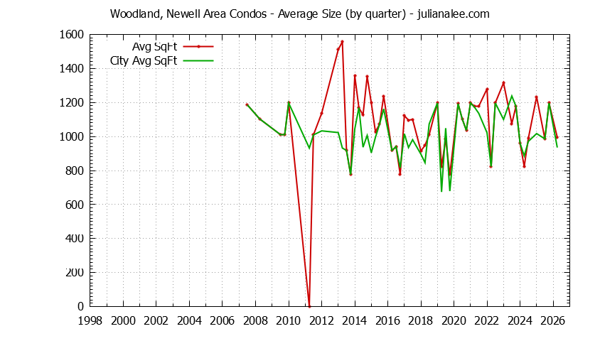 Quarterly Average Size of Woodland, Newell Area vs. East Palo Alto Condos Sold Graph of the Quarterly Average Size of Woodland, Newell Area vs. East Palo Alto Condos Sold