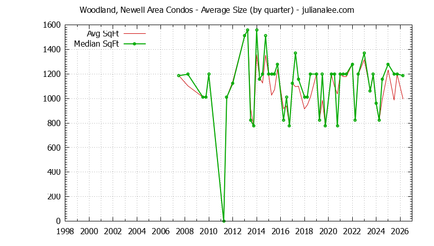 Quarterly Average Size of Woodland, Newell Area Condos Sold Graph of the Quarterly Average Size of Woodland, Newell Area Condos Sold