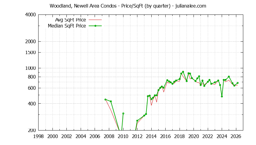 Quarterly Average Price Per Square Foot for Woodland, Newell Area Condos Sold Graph of the Quarterly Average Price Per Square Foot for Woodland, Newell Area Condos Sold