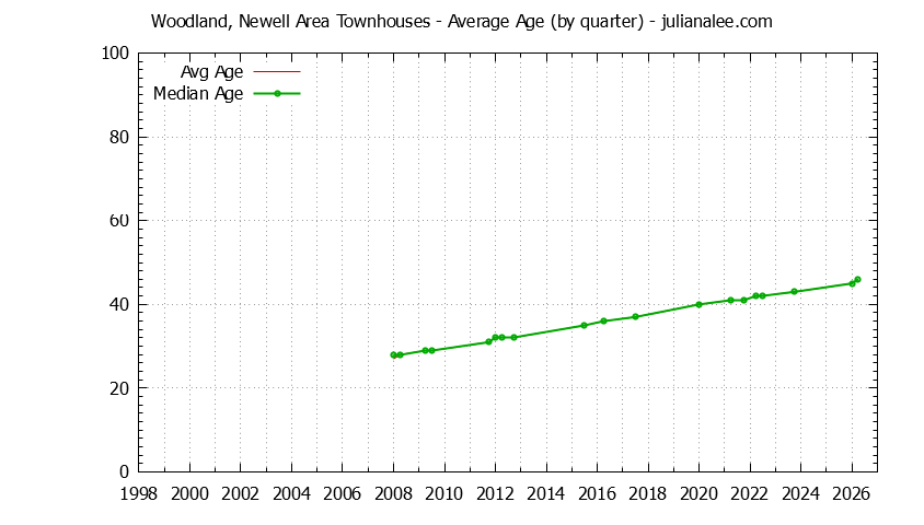 Quarterly Average Age of Woodland, Newell Area Townhouses Sold Graph of the Quarterly Average Age of Woodland, Newell Area Townhouses Sold