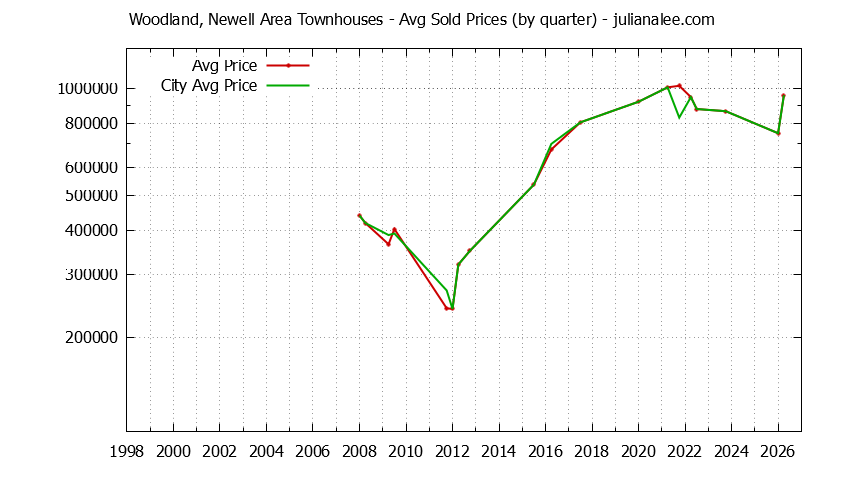 Quarterly Average Price of Woodland, Newell Area vs. East Palo Alto Townhouses Sold Graph of the Quarterly Average Price of Woodland, Newell Area vs. East Palo Alto Townhouses Sold