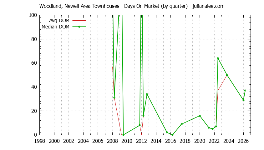 Quarterly Average Days On Market for Woodland, Newell Area Townhouses Sold Graph of the Quarterly Average Days On Market for Woodland, Newell Area Townhouses Sold