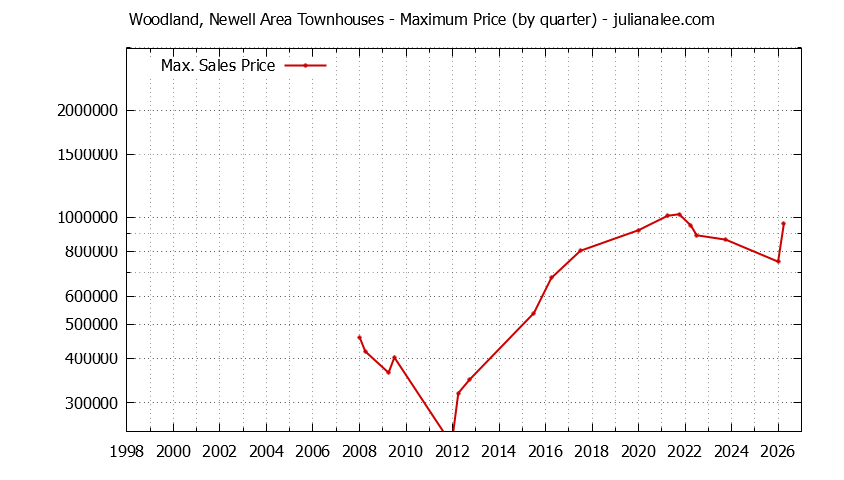 Quarterly Maximum Price for Woodland, Newell Area Townhouses Sold Graph of the Quarterly Maximum Price for Woodland, Newell Area Townhouses Sold