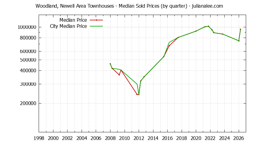 Quarterly Median Price of Woodland, Newell Area vs. East Palo Alto Townhouses Sold Graph of the Quarterly Median Price of Woodland, Newell Area vs. East Palo Alto Townhouses Sold