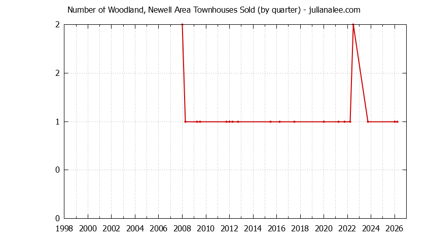 Quarterly Number of East Palo Alto Townhouses Sold Graph of the Quarterly Number of East Palo Alto Townhouses Sold