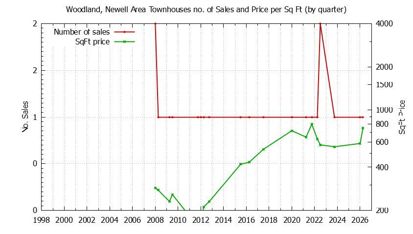 Quarterly Number & Price Per SqFt of Woodland, Newell Area Townhouses Sold Graph of the Quarterly Number & Price Per SqFt of Woodland, Newell Area Townhouses Sold