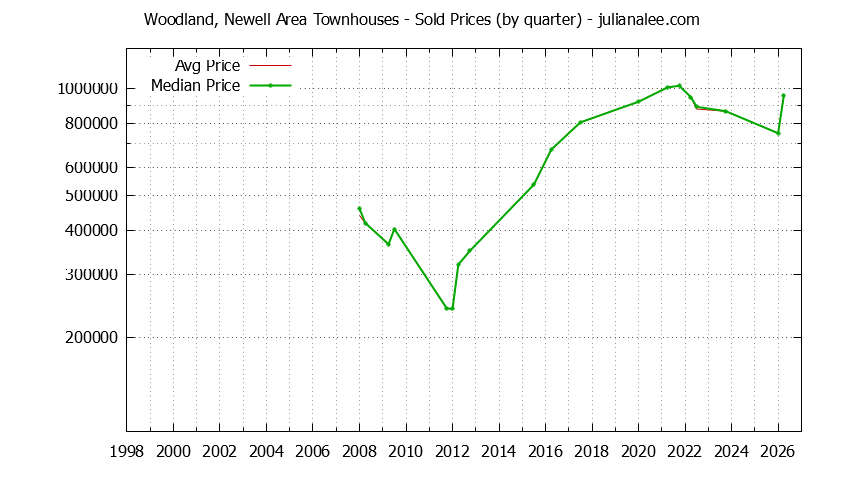 Quarterly Average and Median Price of Woodland, Newell Area Townhouses Sold Graph of the Quarterly Average and Median Price of Woodland, Newell Area Townhouses Sold