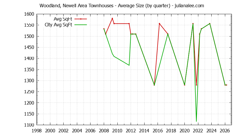 Quarterly Average Size of Woodland, Newell Area vs. East Palo Alto Townhouses Sold Graph of the Quarterly Average Size of Woodland, Newell Area vs. East Palo Alto Townhouses Sold