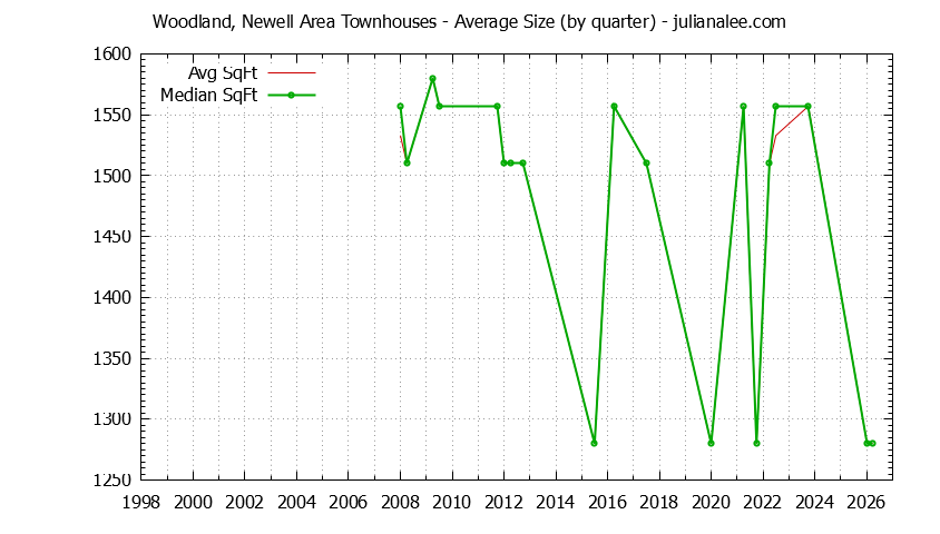 Quarterly Average Size of Woodland, Newell Area Townhouses Sold Graph of the Quarterly Average Size of Woodland, Newell Area Townhouses Sold