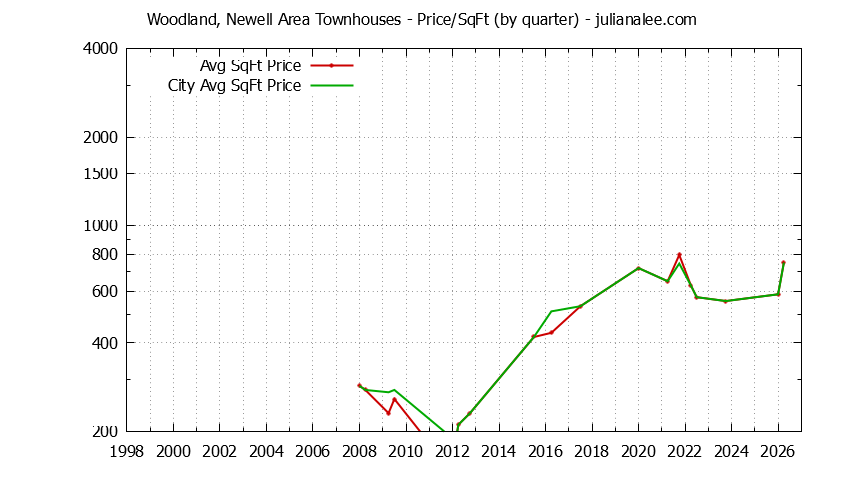 Quarterly Average Price Per Square Foot for Woodland, Newell Area vs. East Palo Alto Townhouses Sold Graph of the Quarterly Average Price Per Square Foot for Woodland, Newell Area vs. East Palo Alto Townhouses Sold