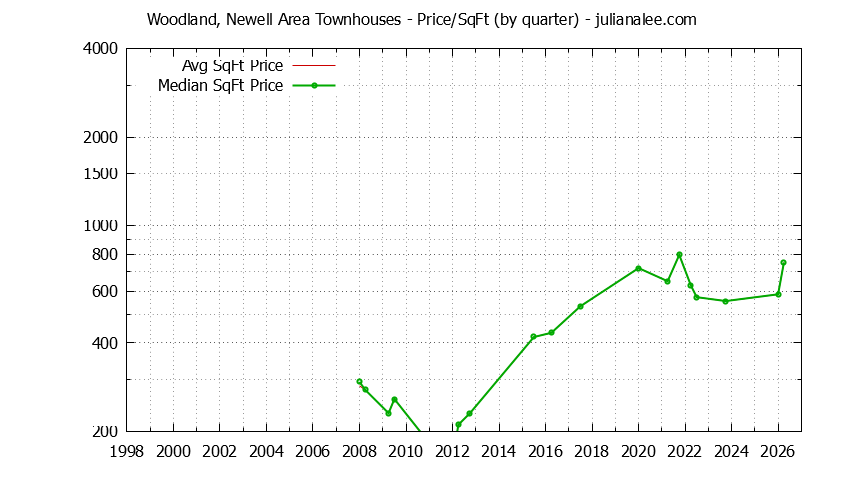 Quarterly Average Price Per Square Foot for Woodland, Newell Area Townhouses Sold Graph of the Quarterly Average Price Per Square Foot for Woodland, Newell Area Townhouses Sold