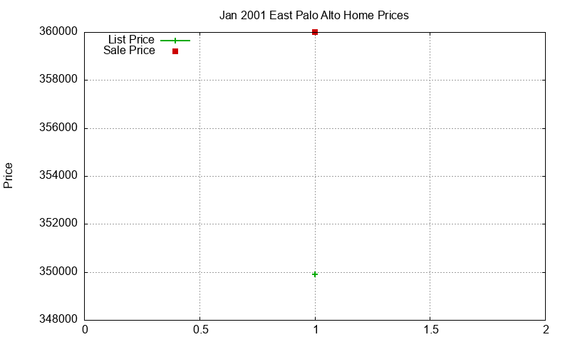 East Palo Alto Homes Just Sold 2001-01 East Palo Alto Homes Just Sold 2001-01