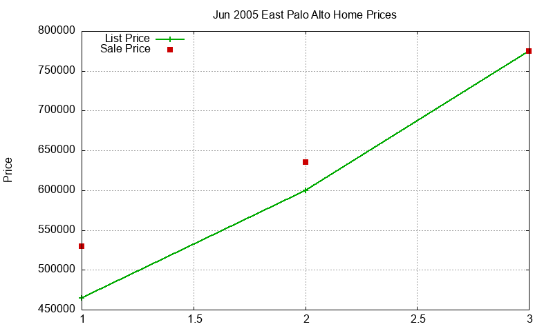 East Palo Alto Homes Just Sold 2005-06 East Palo Alto Homes Just Sold 2005-06