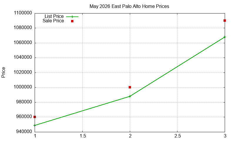 East Palo Alto Homes Just Sold 2026-05 East Palo Alto Homes Just Sold 2026-05