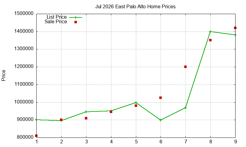 East Palo Alto Homes Just Sold 2026-07 East Palo Alto Homes Just Sold 2026-07