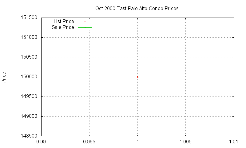 East Palo Alto Condos Just Sold 2000-10 East Palo Alto Condos Just Sold 2000-10