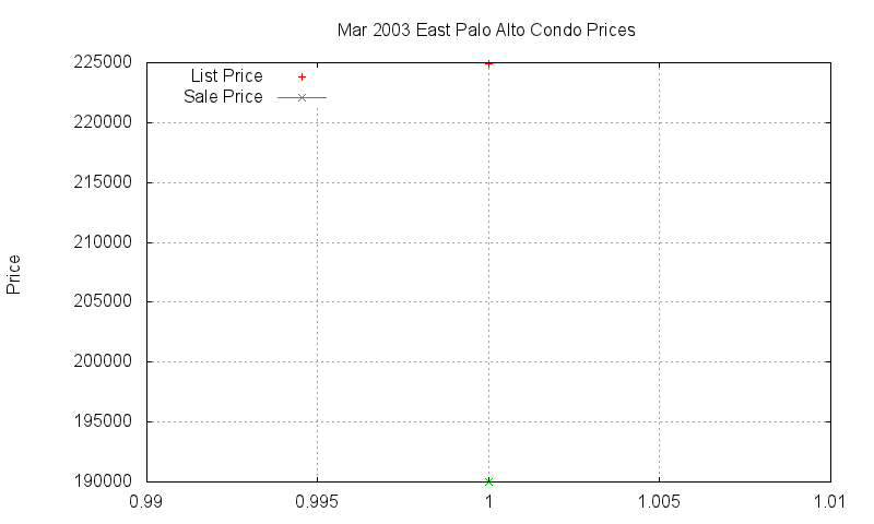East Palo Alto Condos Just Sold 2003-03 East Palo Alto Condos Just Sold 2003-03