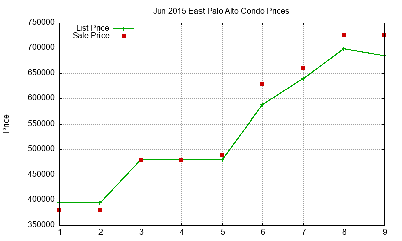 East Palo Alto Condos Just Sold 2015-06 East Palo Alto Condos Just Sold 2015-06
