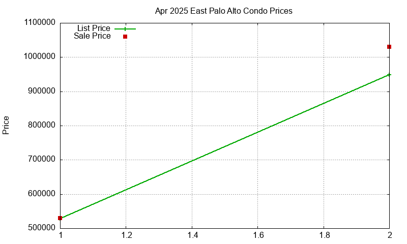 East Palo Alto Condos Just Sold 2025-04 East Palo Alto Condos Just Sold 2025-04