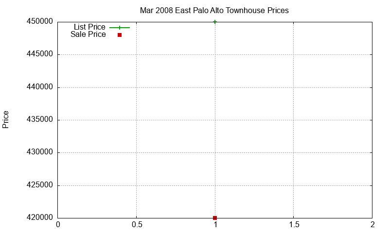 East Palo Alto Townhouses Just Sold 2008-03 East Palo Alto Townhouses Just Sold 2008-03